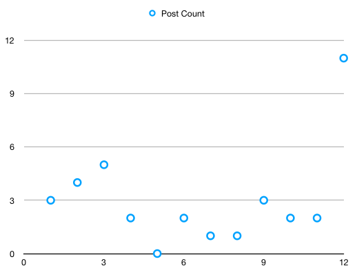 Post Month Graph